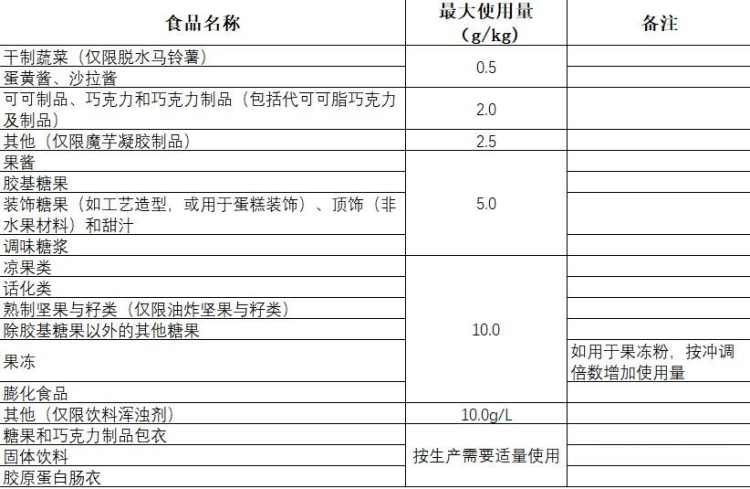 我國(guó)各類(lèi)食品中二氧化鈦的最大使用限量